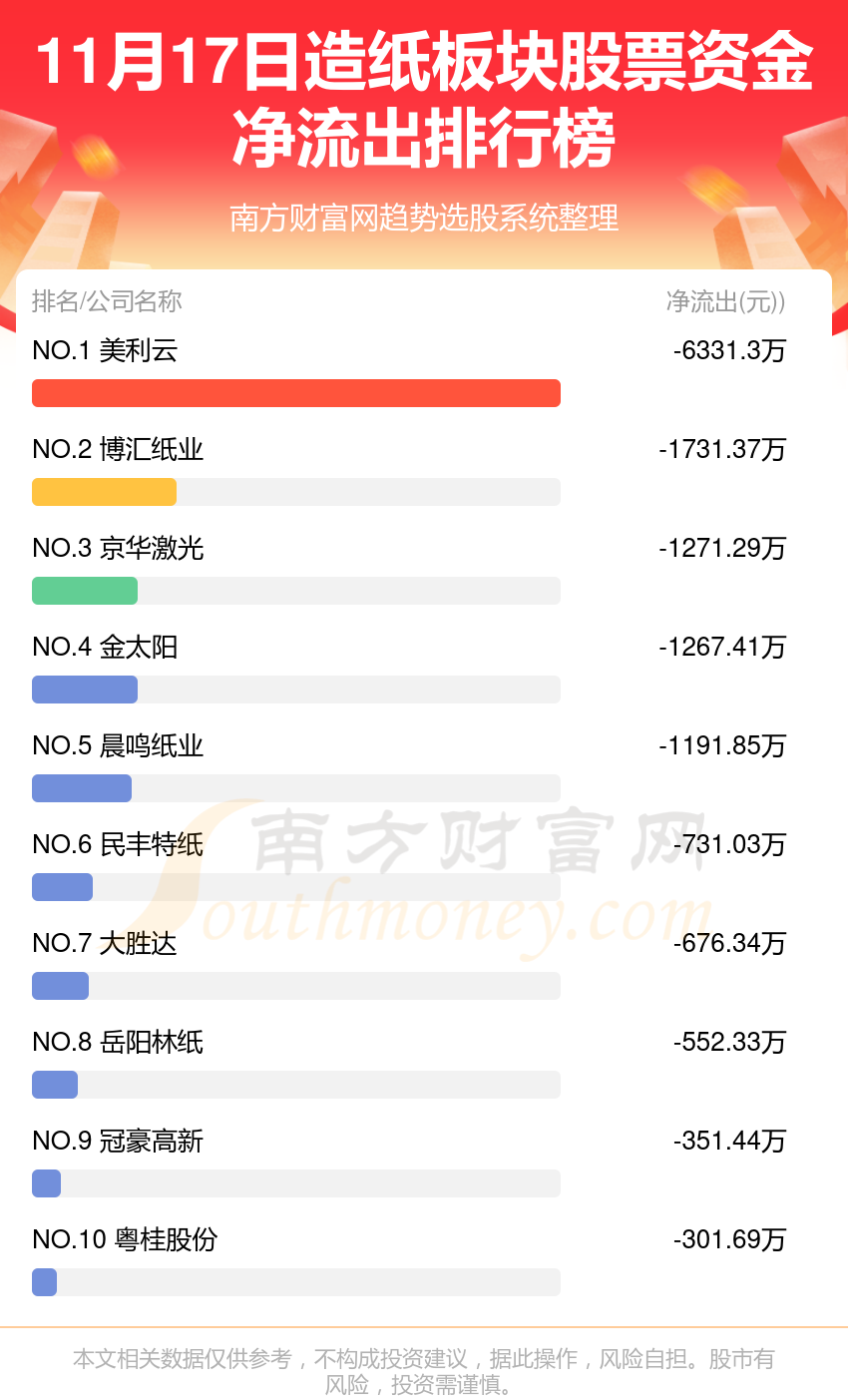 11月17日造纸板块股票资金流向一览（净流入、净流出）