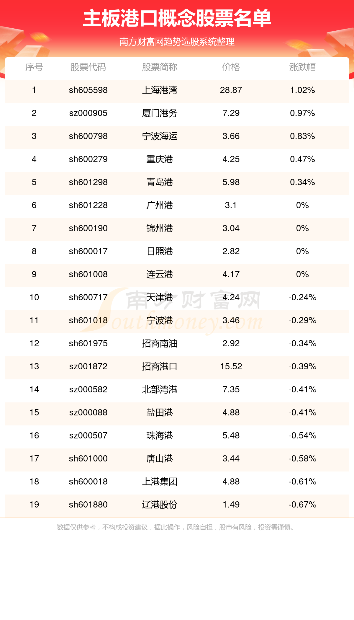 >主板港口概念股票一览,代码查询(11/17)