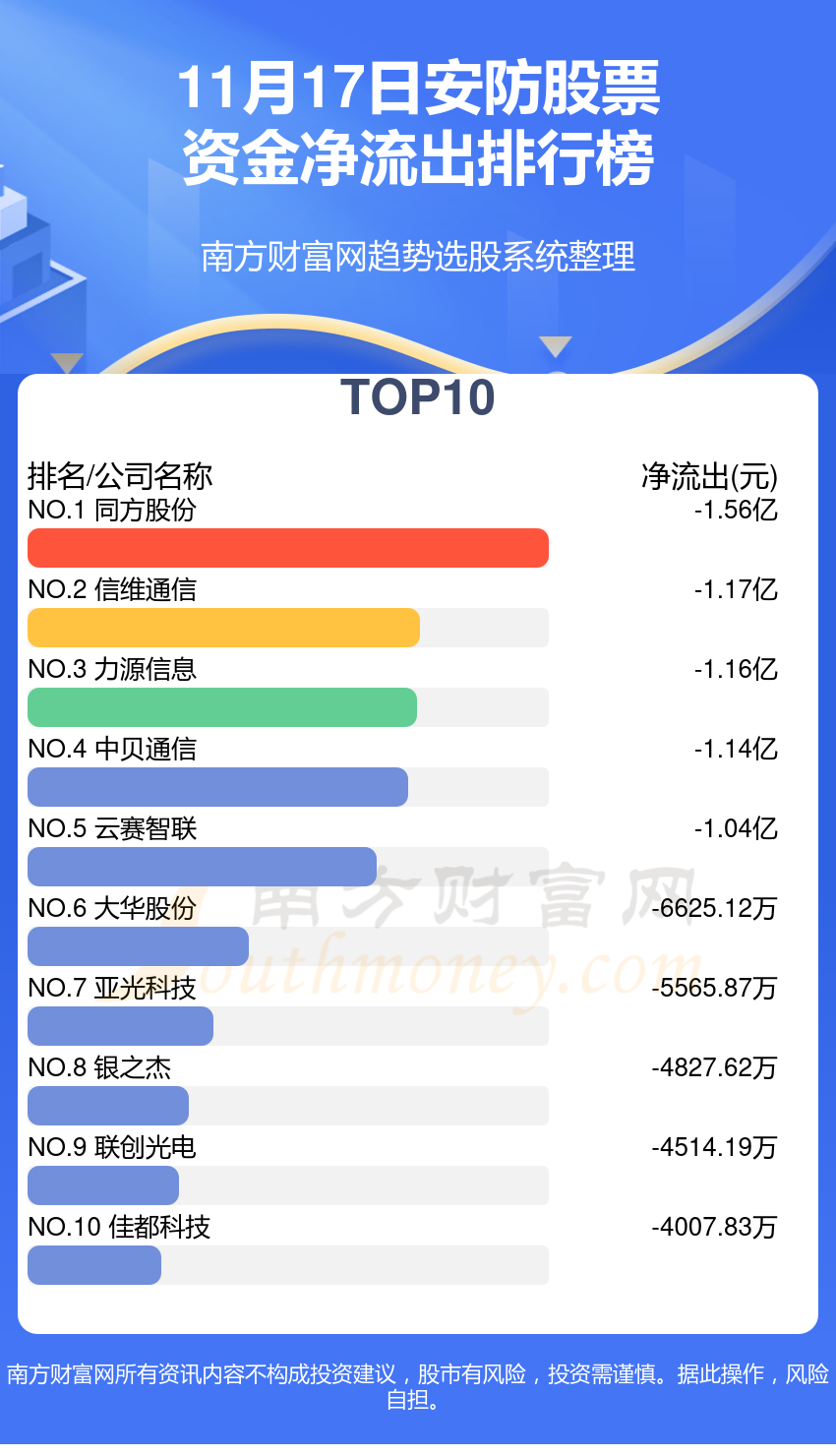 11月17日资金流向查询（安防股票）