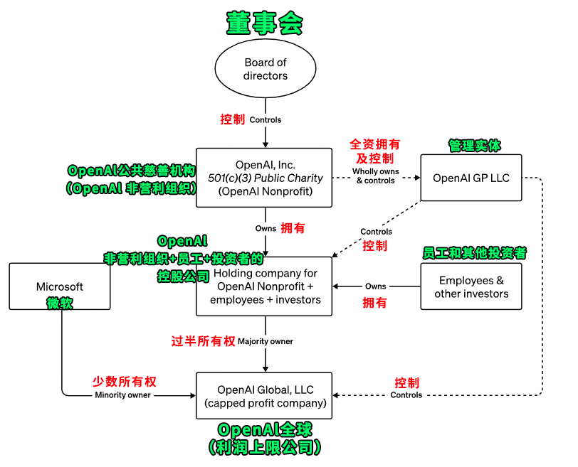 OpenAI开掉了最能搞钱的创始人，因为GPT在他手里可能失控