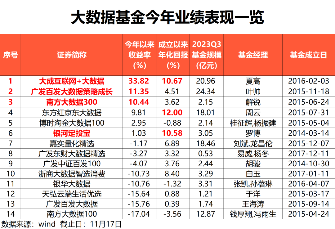 >大数据基金最牛暴涨34%！多数采用“量化模型+大数据”投资策略