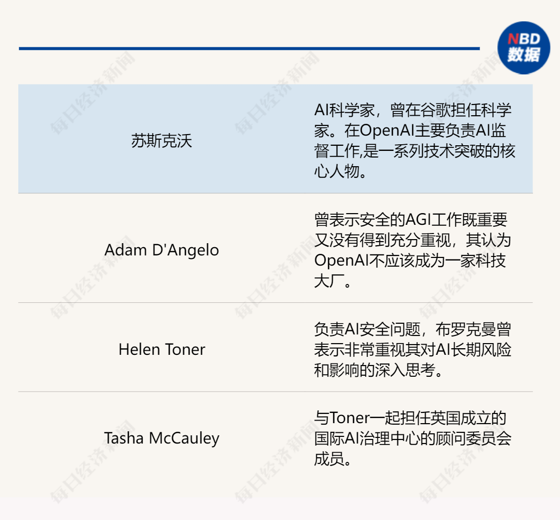 OpenAI董事会“掐架”背后：嫌隙始于1个月前，GPTs竟成导火索？