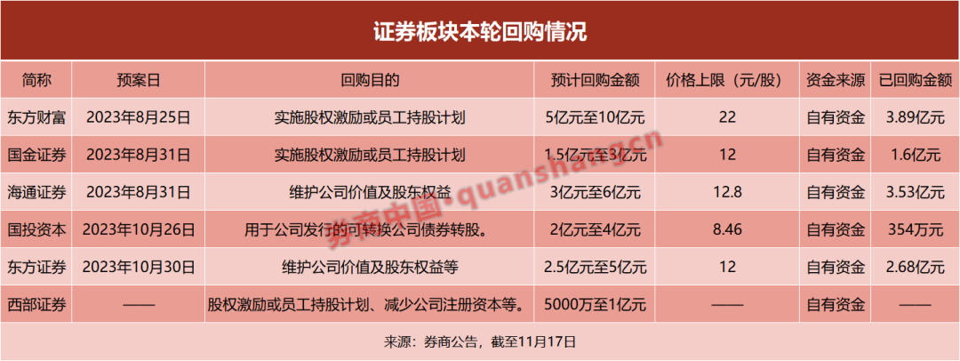 券商回购加速，半月新增2亿元，本轮回购近12亿元