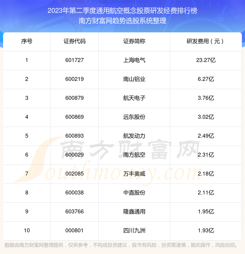 >2023年第二季度：通用航空概念股票研发经费排行榜来啦！