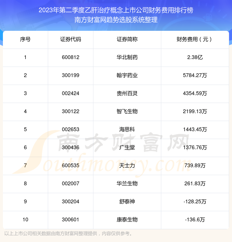 >乙肝治疗概念上市公司财务费用：2023年第二季度前10榜单