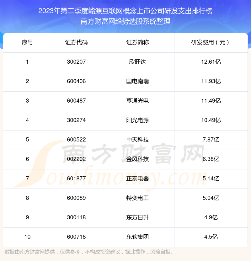 >能源互联网概念上市公司研发支出排行榜来啦！（2023年第二季度）