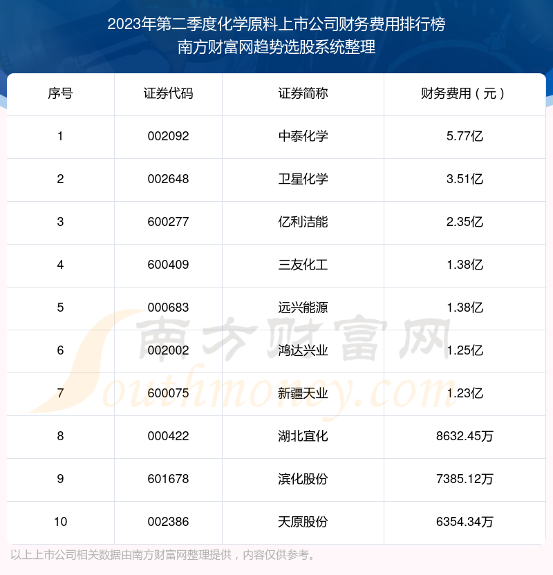 化学原料上市公司前10强：2023年第二季度财务费用排名