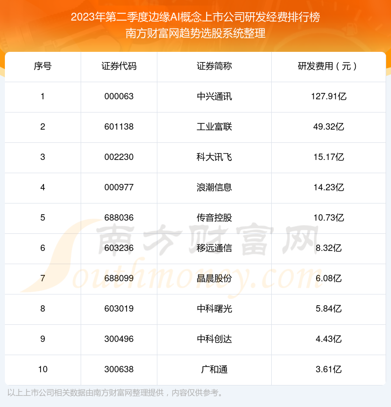 2023年第二季度：边缘AI概念上市公司研发经费十大排名