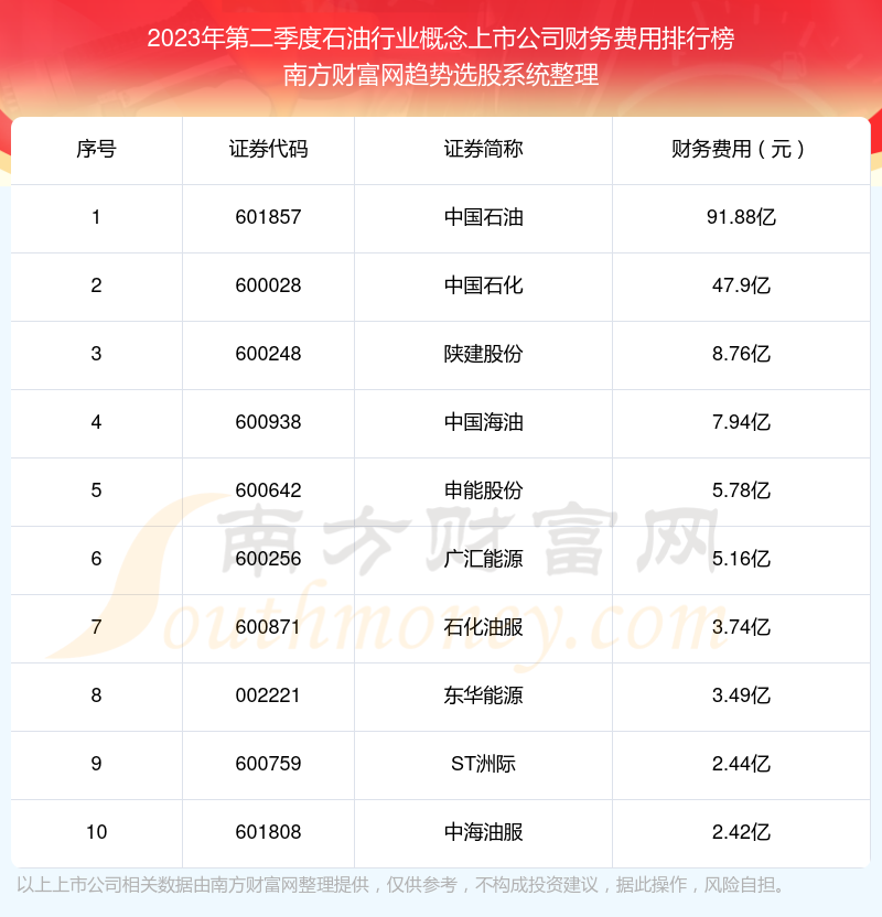 2023年第二季度：石油行业概念上市公司财务费用前十榜单