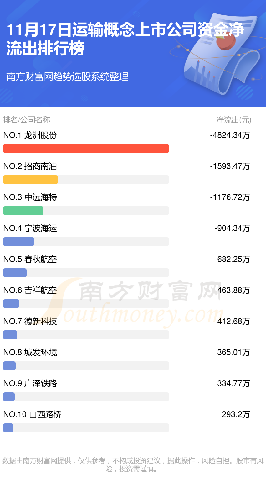 A股资金流向：11月17日运输概念上市公司资金流向查询