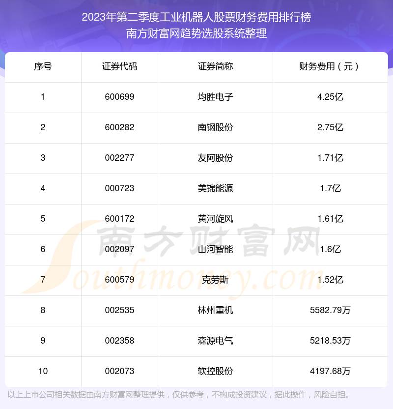 >工业机器人股票财务费用排名前十（2023年第二季度）