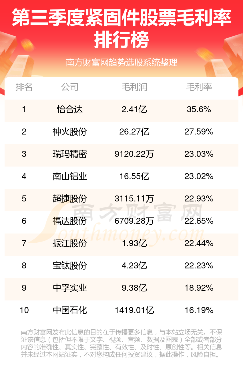 >紧固件股票排名前10强_三季度毛利率榜单