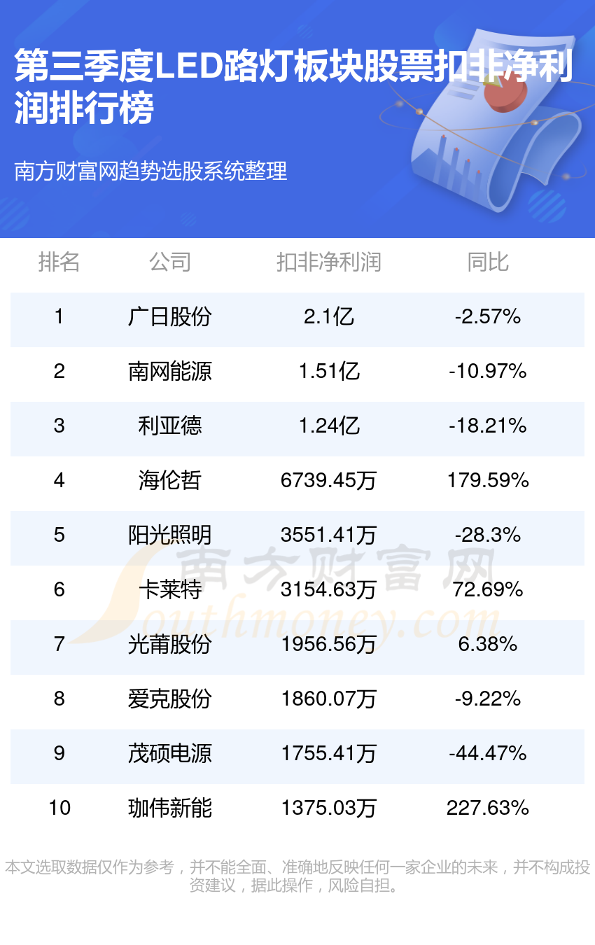 LED路灯排行榜-TOP10LED路灯板块股票净利润排名(第三季度)