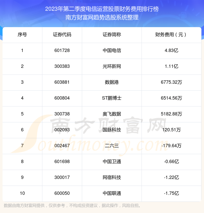 >【电信运营股票】2023年第二季度财务费用前十榜单