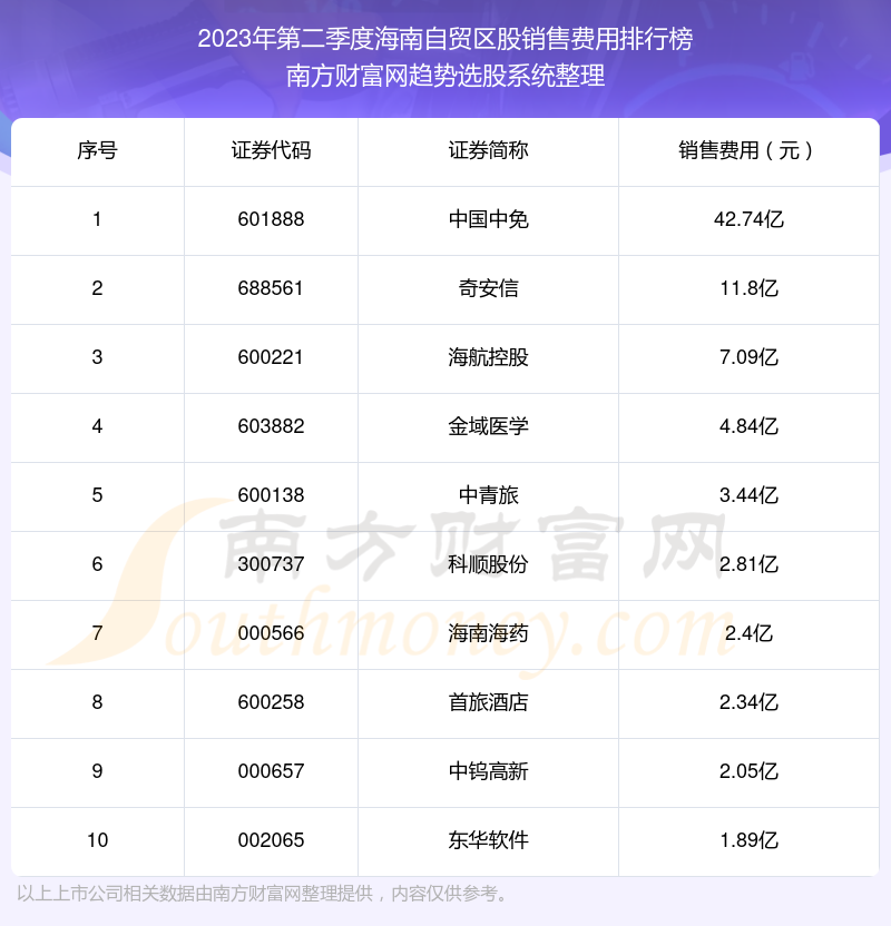 2023年第二季度：海南自贸区股销售费用前十榜单