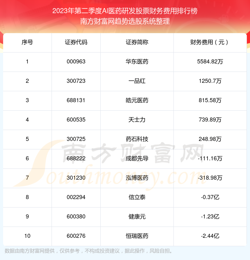 >Al医药研发股票财务费用十大排名（2023年第二季度）