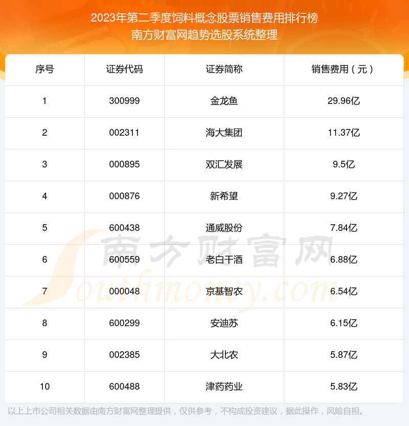 饲料概念股票销售费用排名前10一览（2023年第二季度）