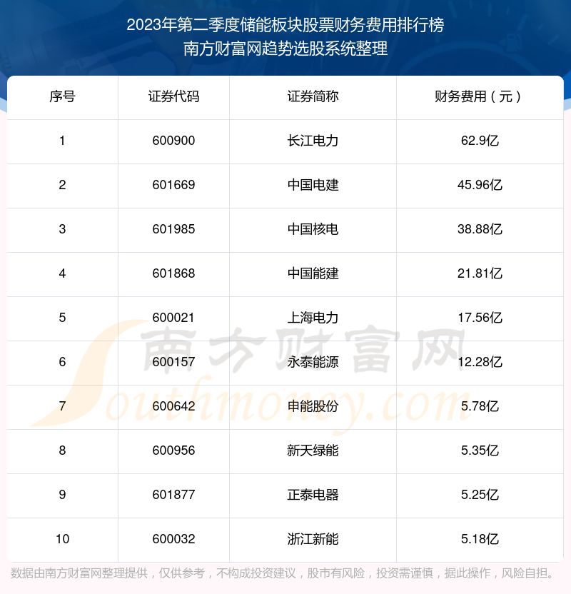 >储能板块股票财务费用：2023年第二季度前10榜单