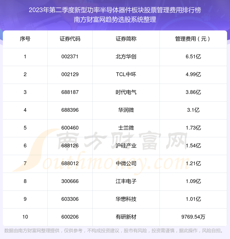 2023年第二季度：新型功率半导体器件板块股票管理费用排行榜来啦！