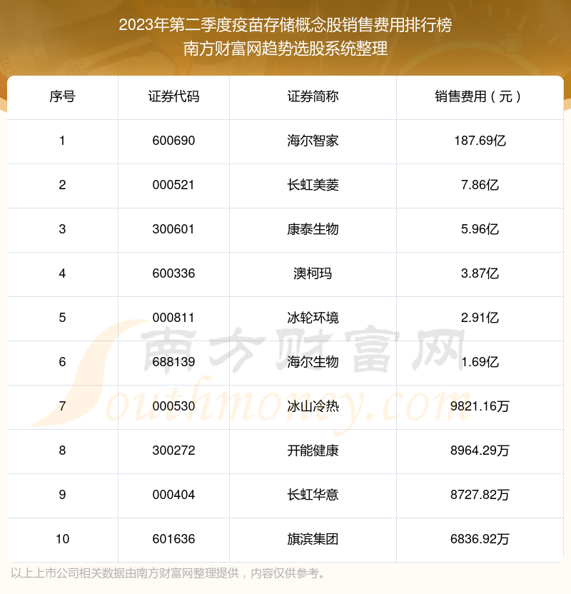 >疫苗存储概念股10强：2023年第二季度销售费用排名