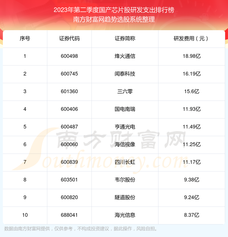 国产芯片股研发支出排名前十名单（2023年第二季度）