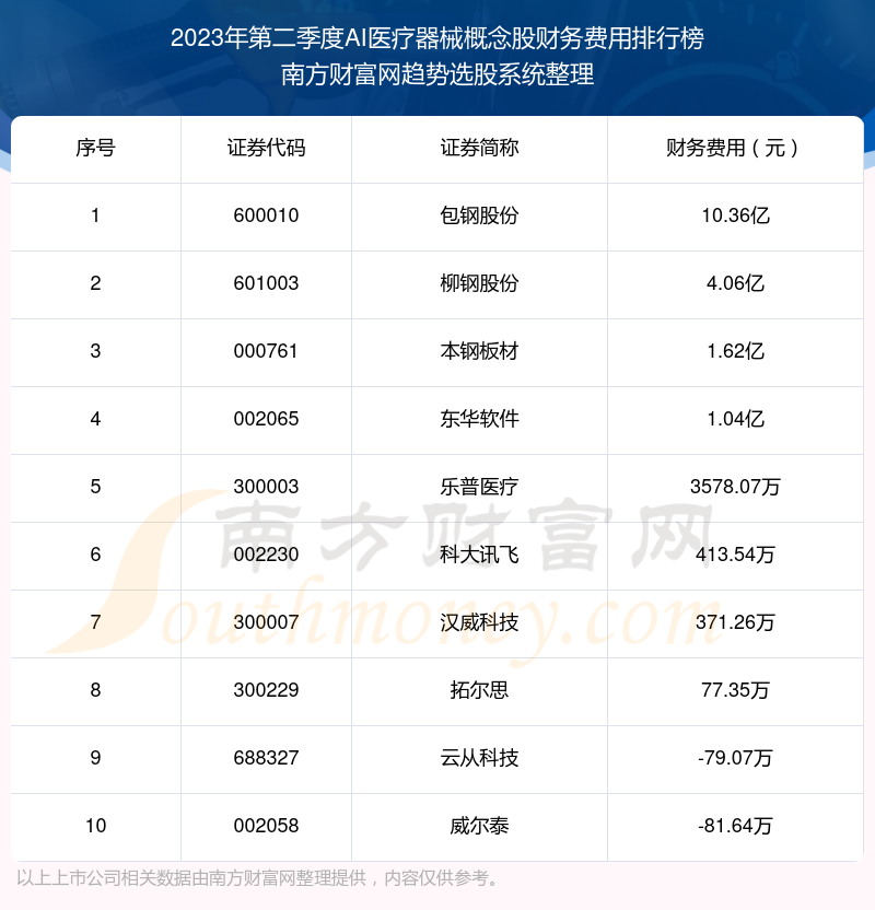 AI医疗器械概念股财务费用排名前10一览（2023年第二季度）