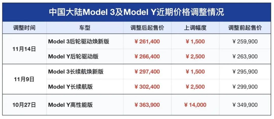 特斯拉又要涨价了？ 销售人员：还要涨！