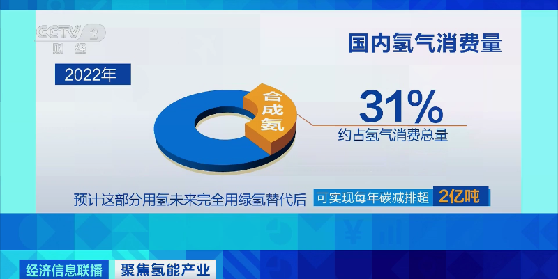 全球领先！年内已投资3000亿元，这一大市场“氢氢地”来了