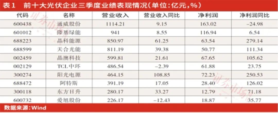 业绩增速受产品价格下行拖累，光伏龙头提升技术应对“周期魔咒”