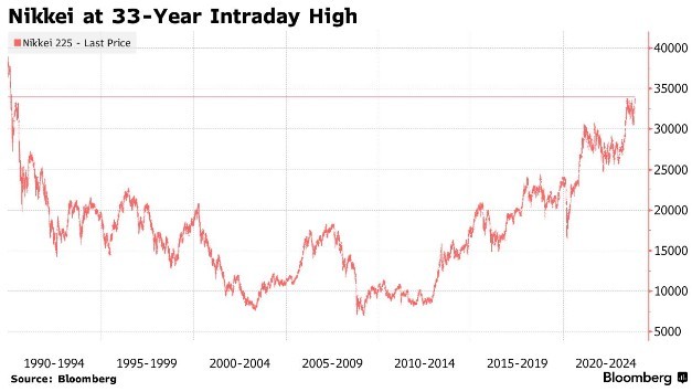 年内涨近30%！日经225指数创下33年来新高