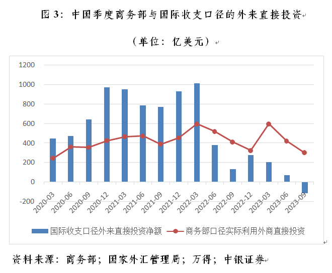 管涛：如何看待三季度中国外来直接投资净额为负