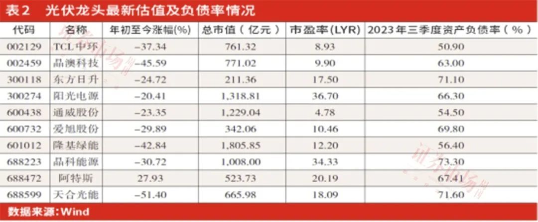 业绩增速受产品价格下行拖累，光伏龙头提升技术应对“周期魔咒”