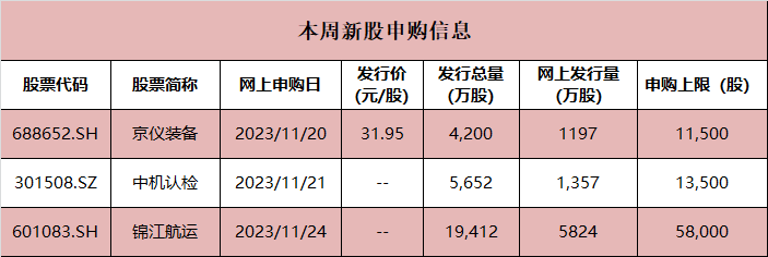 新股赚钱效应持续！本周3股将申购…