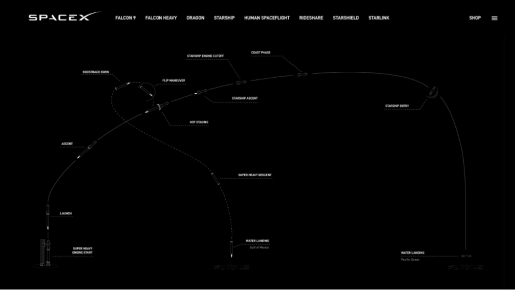 两万字深度解析星舰二次试飞全过程，马斯克这次收获了什么？