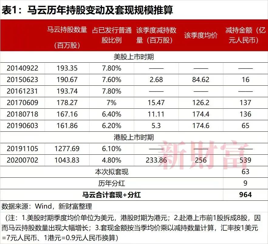 马云减持，意味着什么？