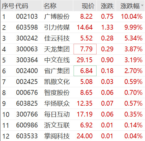 6连板牛股，跳水跌停！抖音概念股又火了