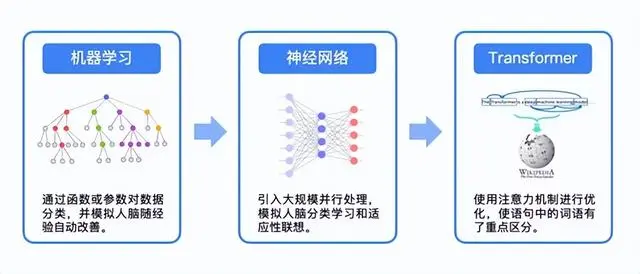 车企也要搞大模型，但他们基本还在第一层