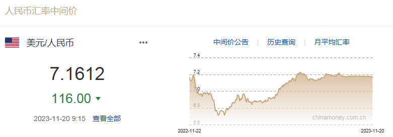 >人民币兑美元中间价调升116个基点，离岸人民币升破7.2，日内涨近200点