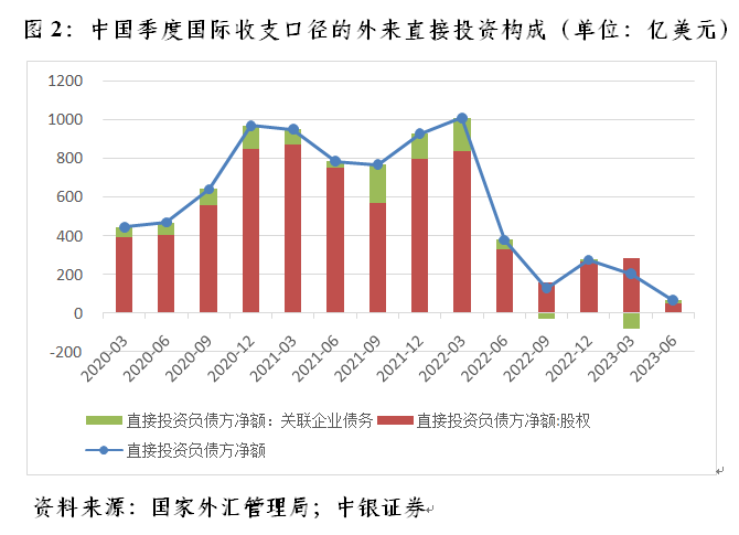 管涛：如何看待三季度中国外来直接投资净额为负