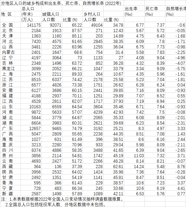 >31省份人口出生率：9省超8‰，20省人口自然增长率为负