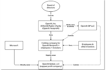 没有员工，OpenAI一无是处