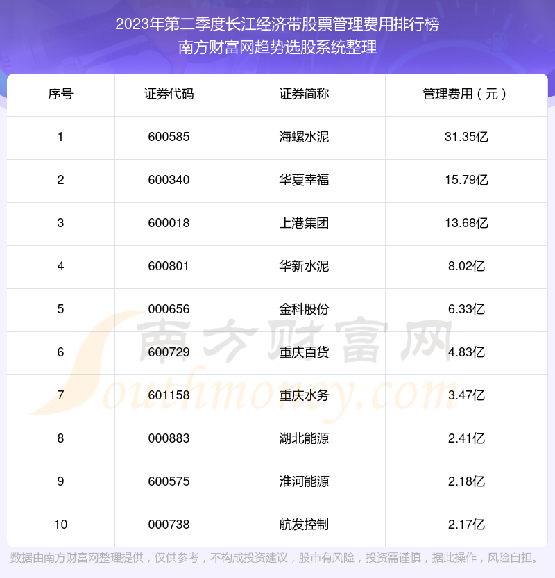 >长江经济带股票管理费用十大排名（2023年第二季度）