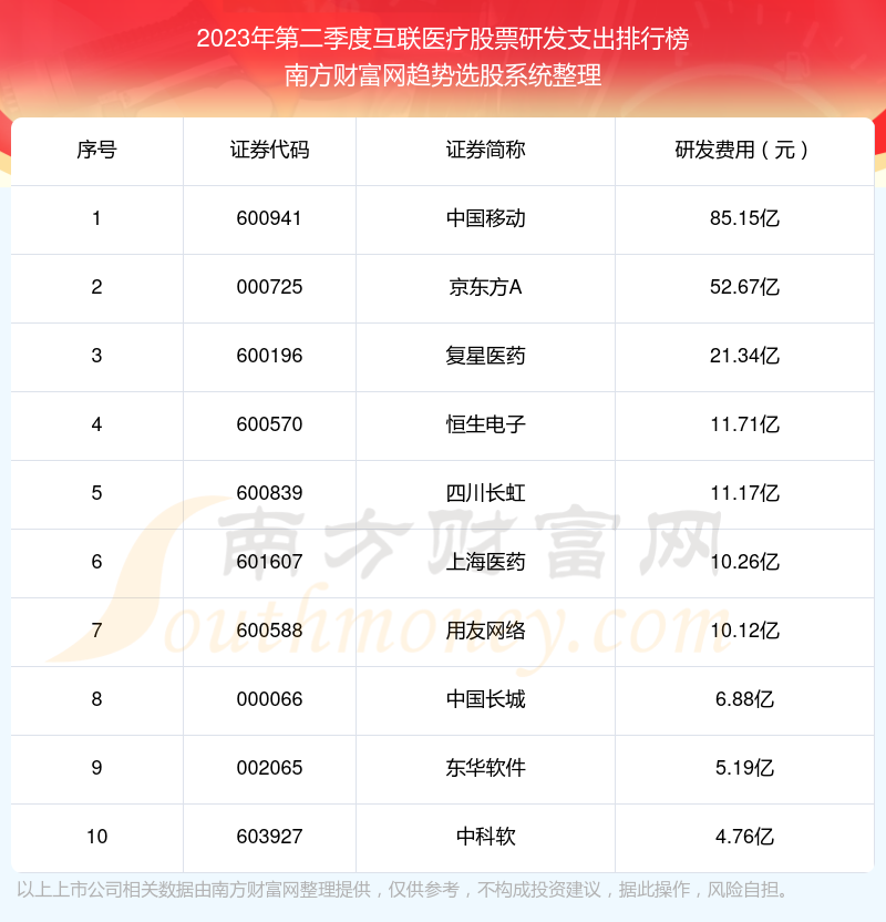 >互联医疗股票研发支出十大排名（2023年第二季度）