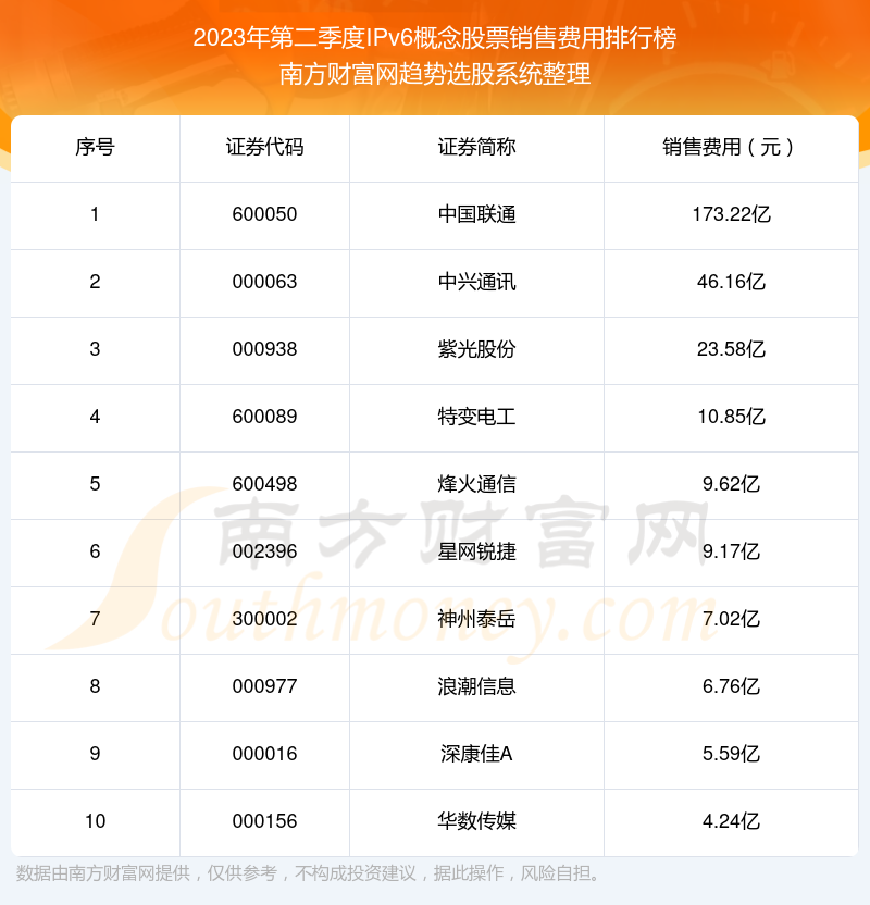 IPv6概念股票销售费用排名前十（2023年第二季度）