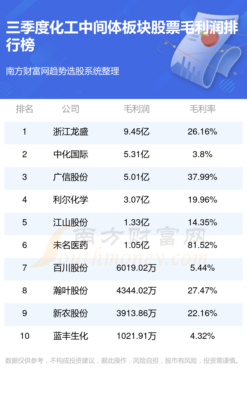 化工中间体企业前十名_三季度板块股票毛利润排行榜