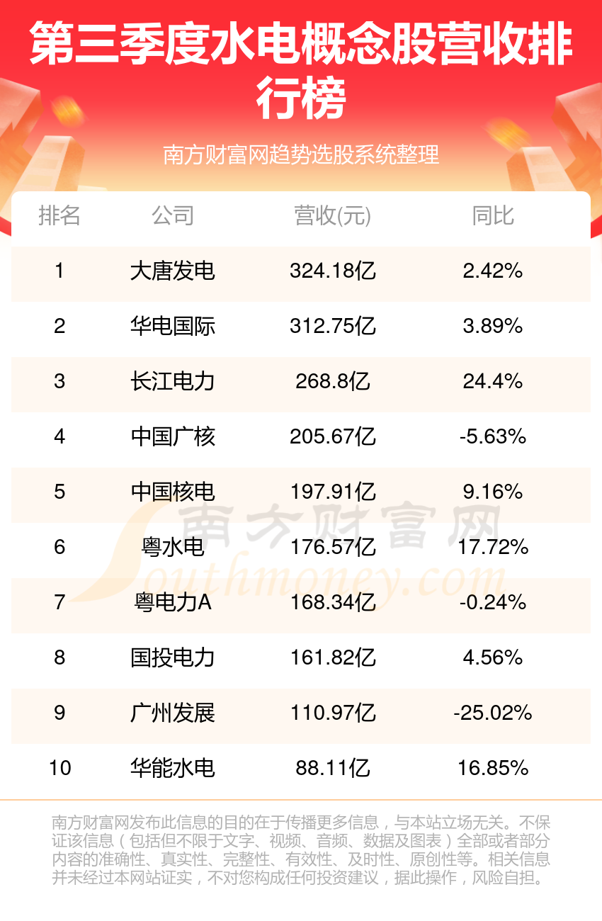 2023第三季度水电概念股营收排行榜（TOP10）