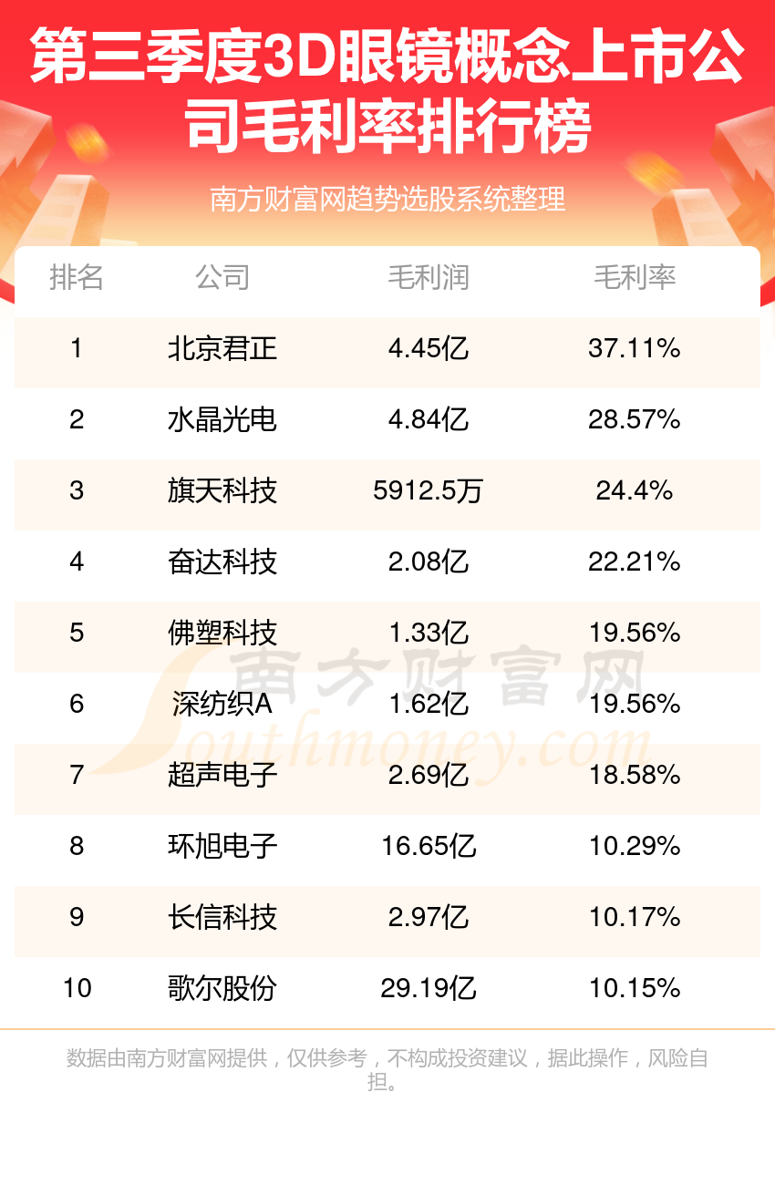 3D眼镜排名靠前的概念上市公司有哪些？（2023第三季度毛利率榜）