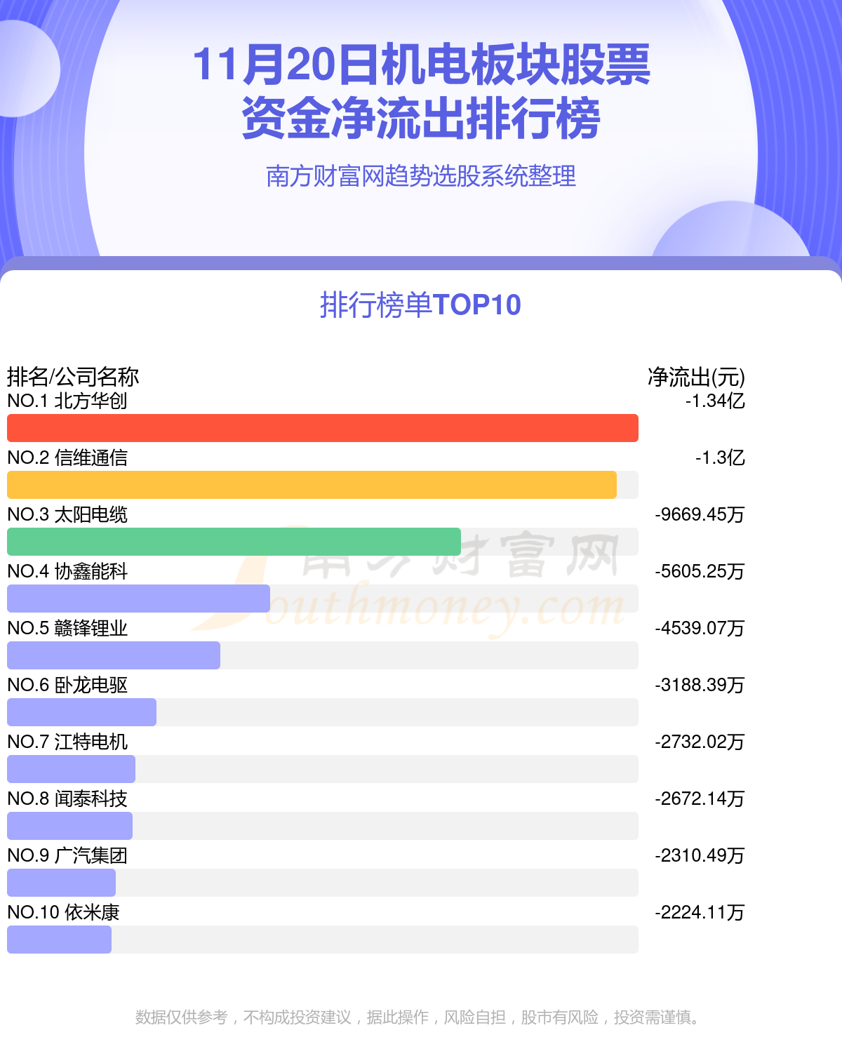 【资金流向追踪】11月20日机电板块股票资金流向排名