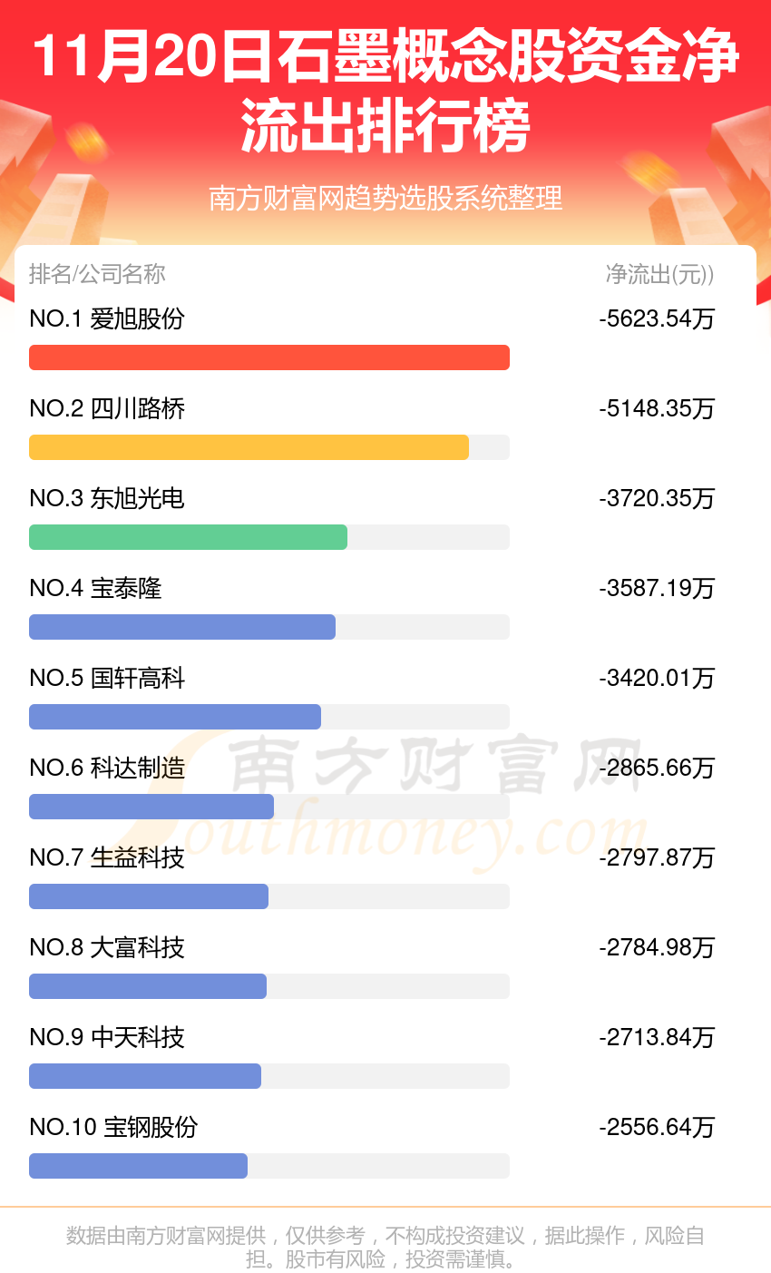 11月20日资金流向（石墨概念股）