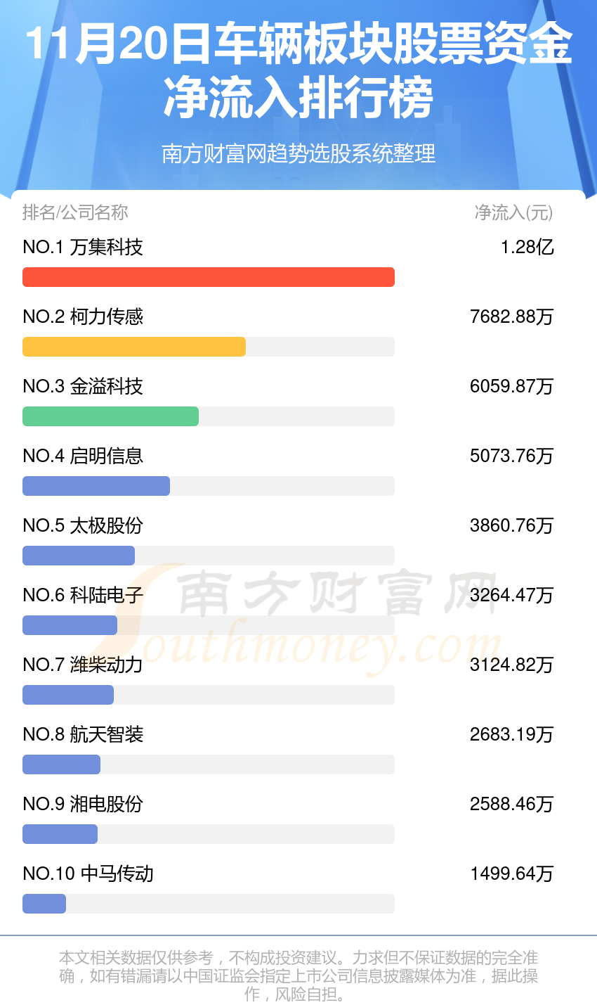 >11月20日车辆板块股票资金流向（净流入、净流出）